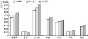 图1 2014～2016年中国七大区域文化产业增加值