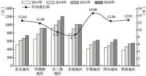 图2 2013～2016年各区域居民人均文化娱乐消费支出及增长情况