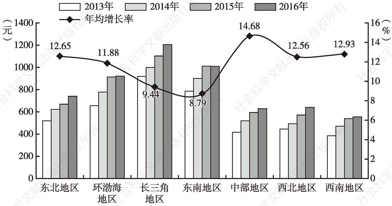 图2 2013～2016年各区域居民人均文化娱乐消费支出及增长情况