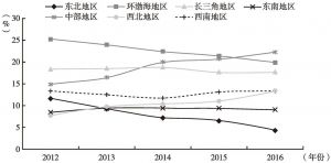 图4 2012～2016年中国各区域文化产业固定资产投资区域构成