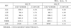 表1 2015年、2016年环渤海地区文化产业增加值情况