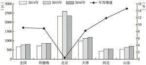 图2 2014～2016年全国和环渤海地区人均文化娱乐消费支出情况