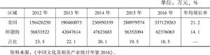 表2 2012～2016年环渤海地区和全国文化产业固定资产投资