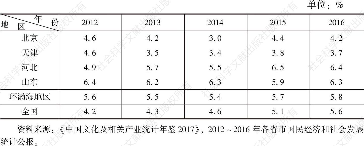 表3 2012～2016年环渤海地区文化产业固定资产投资占全社会固定资产投资比重