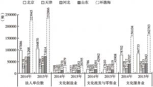 图5 2014～2015年环渤海地区文化产业法人单位情况