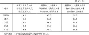 表4 2015年环渤海地区规模以上文化企业相关指标占比