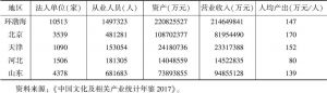 表5 2016年环渤海地区规模以上文化企业相关指标