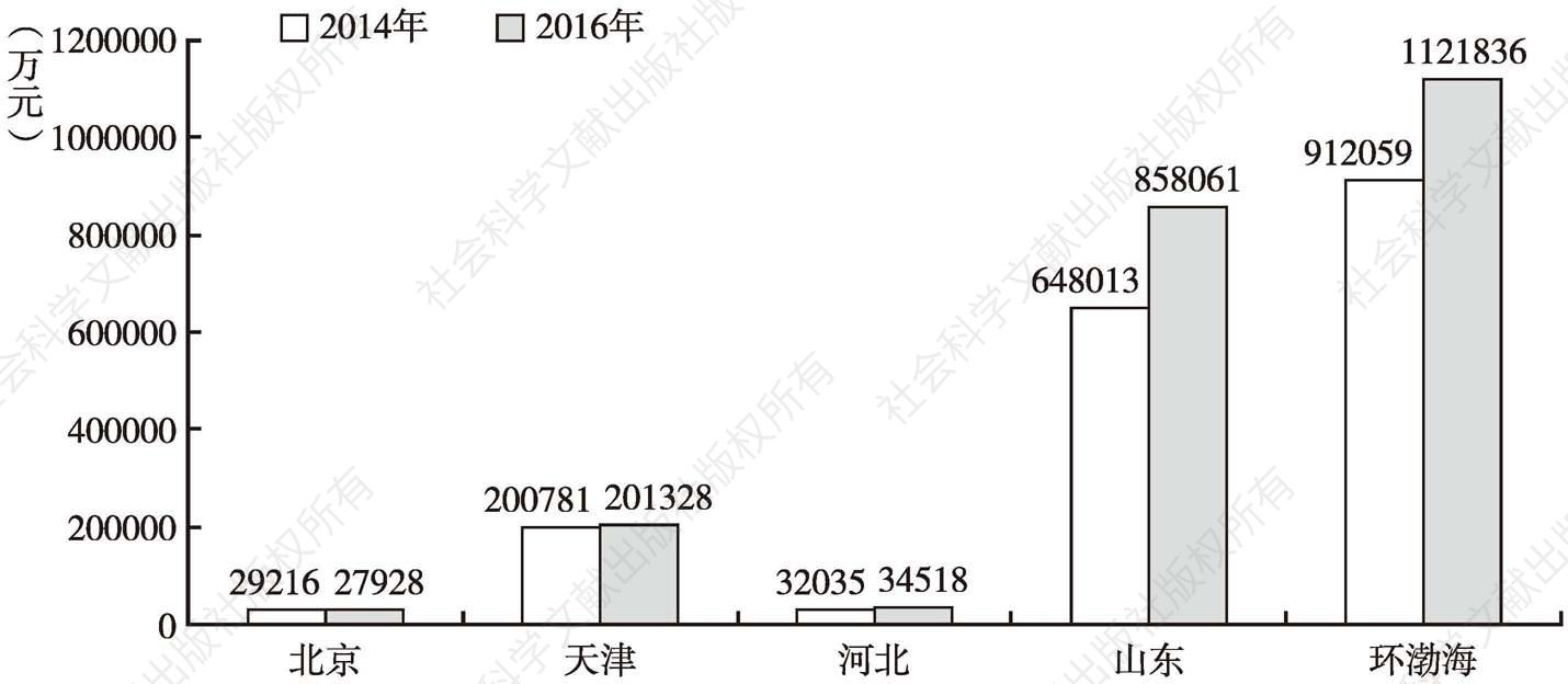 图8 2014～2016年环渤海地区文化制造业企业R&D经费支出情况