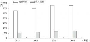 图2 2013～2016年东南地区城镇、农村居民人均文化娱乐消费支出情况