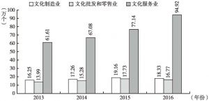 图5 2013～2016年中国文化制造业、文化批发和零售业、文化服务业法人单位数情况