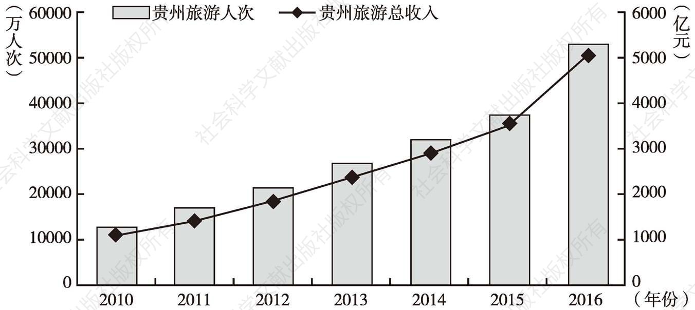 图13 2010～2016年贵州省旅游业发展态势