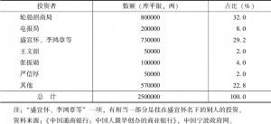 表7-1 中国通商银行股权结构