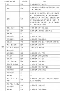 表1 《四库全书》与《丛书集成》中国古籍分类对比-续表5