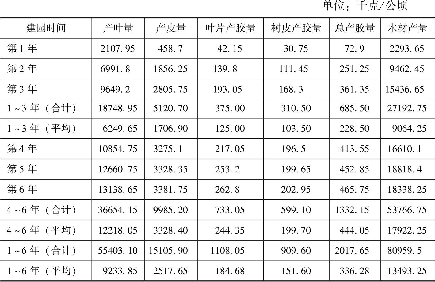 表1 杜仲叶用栽培模式产叶量、产皮量、木材产量和产胶量