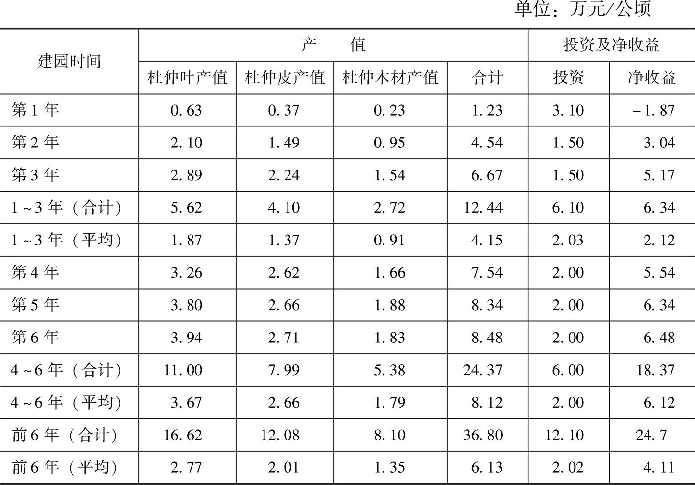 表2 杜仲叶用栽培模式产值、投资及经济效益
