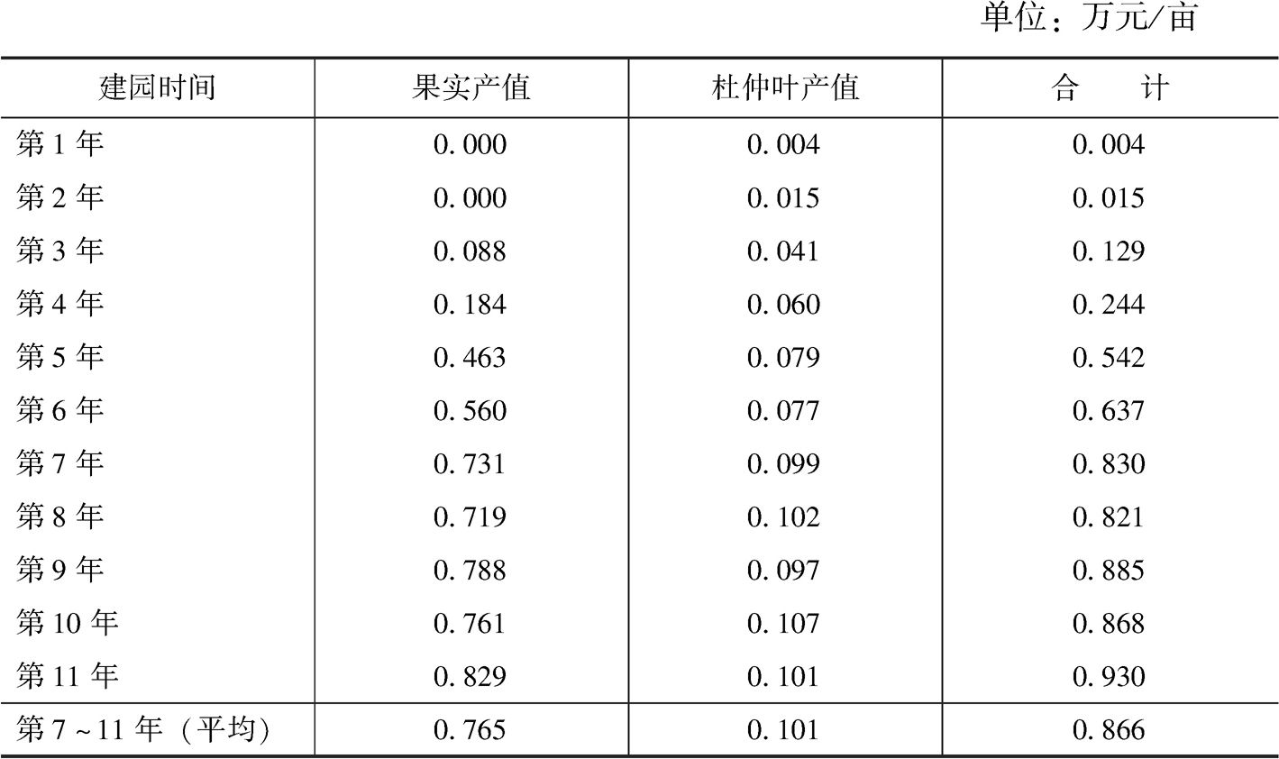 表4 油用杜仲果园原料产值