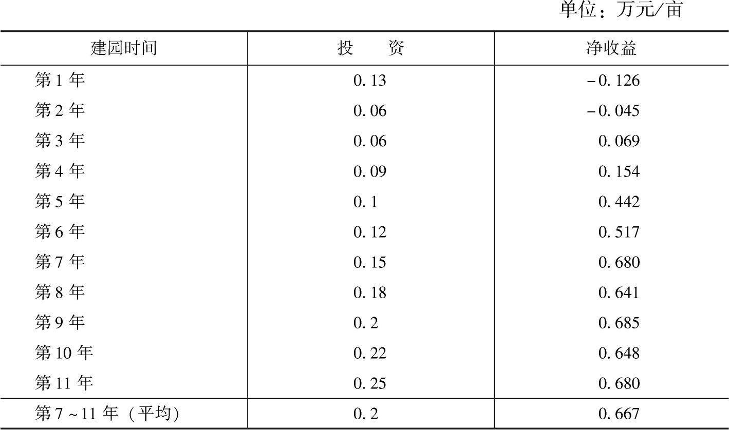 表5 油用杜仲果园高效栽培投资与净收益