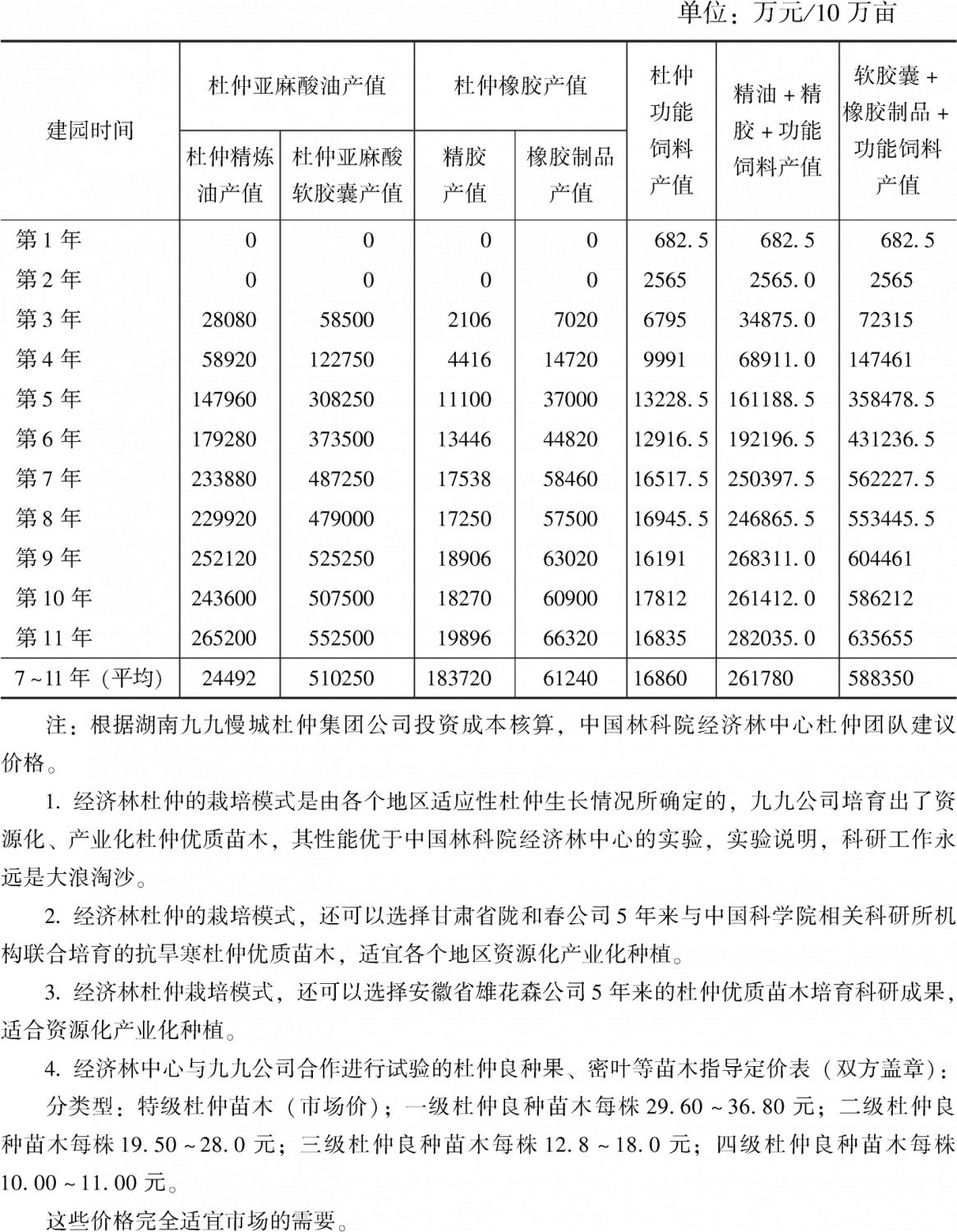 表6 油用杜仲果园产品产值