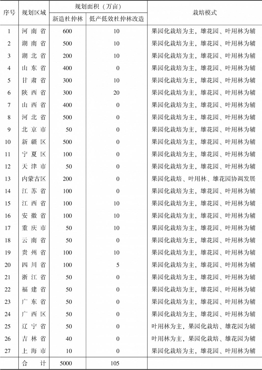 附表1 经济林杜仲资源化、产业化培育基地规划区域及面积