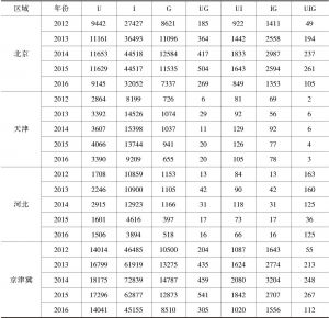 表1 2012～2016年京津冀地区发明专利情况（按专利申请人类型统计）