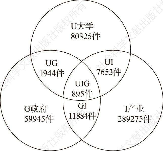 图1 2012～2016年京津冀地区发明专利申请总量三螺旋分布