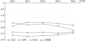 图2 京津冀地区2012～2016年T值变化曲线