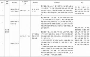 表1 广州市残疾人各项康复资助标准