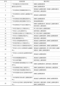 表4 广州市残疾人康复资助定点机构（康复训练类）名单（2017～2018年）