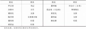 表6-10 2015年龙慈村两委名单