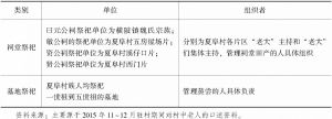 表3-11 传统时期夏阜村魏氏宗族吃“大锅饭”的组织单位情况