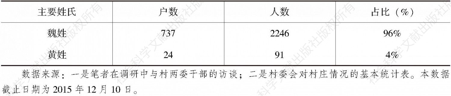 表1-4 2015年梅林村基本姓氏统计表
