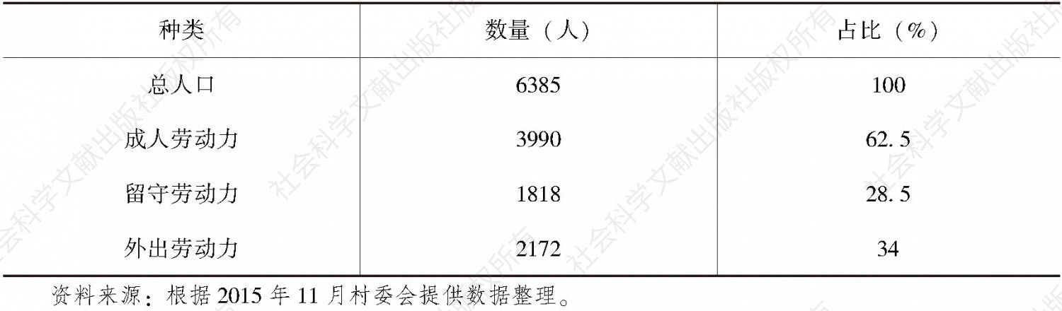 表4-2 2015年夏阜村劳动力人口数量统计