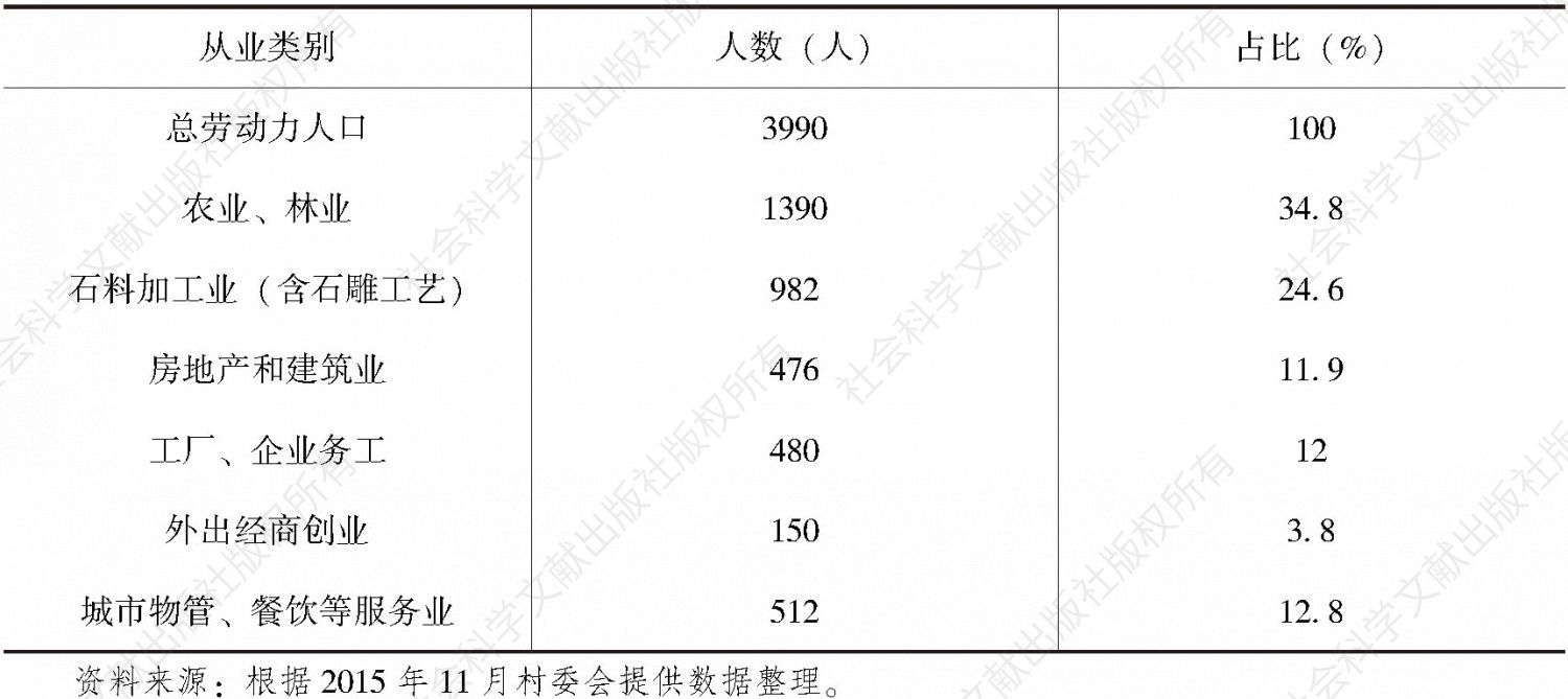 表4-3 2015年夏阜村劳动力从业情况信息统计