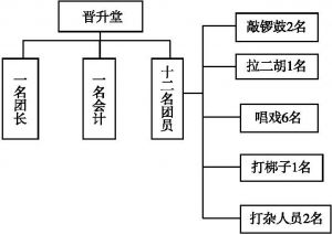 图4-2 “晋升堂”组织架构