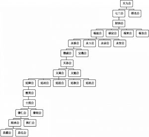 图1-2 廷坑自然村范氏宗族谱系