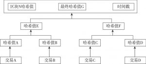 图1 Merkle树结构