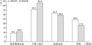 图5 2012年、2016年山东省农民工就业单位性质分布