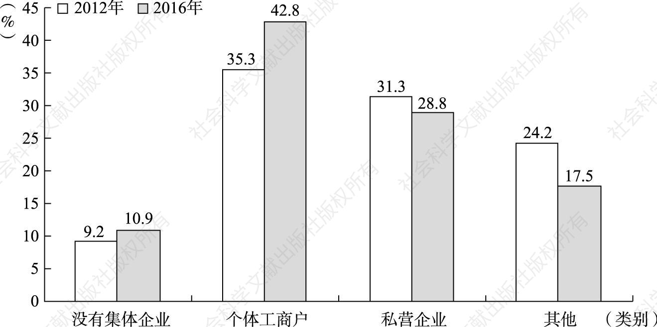 图5 2012年、2016年山东省农民工就业单位性质分布