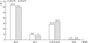 图6 2012年、2016年山东省农民工就业身份分布