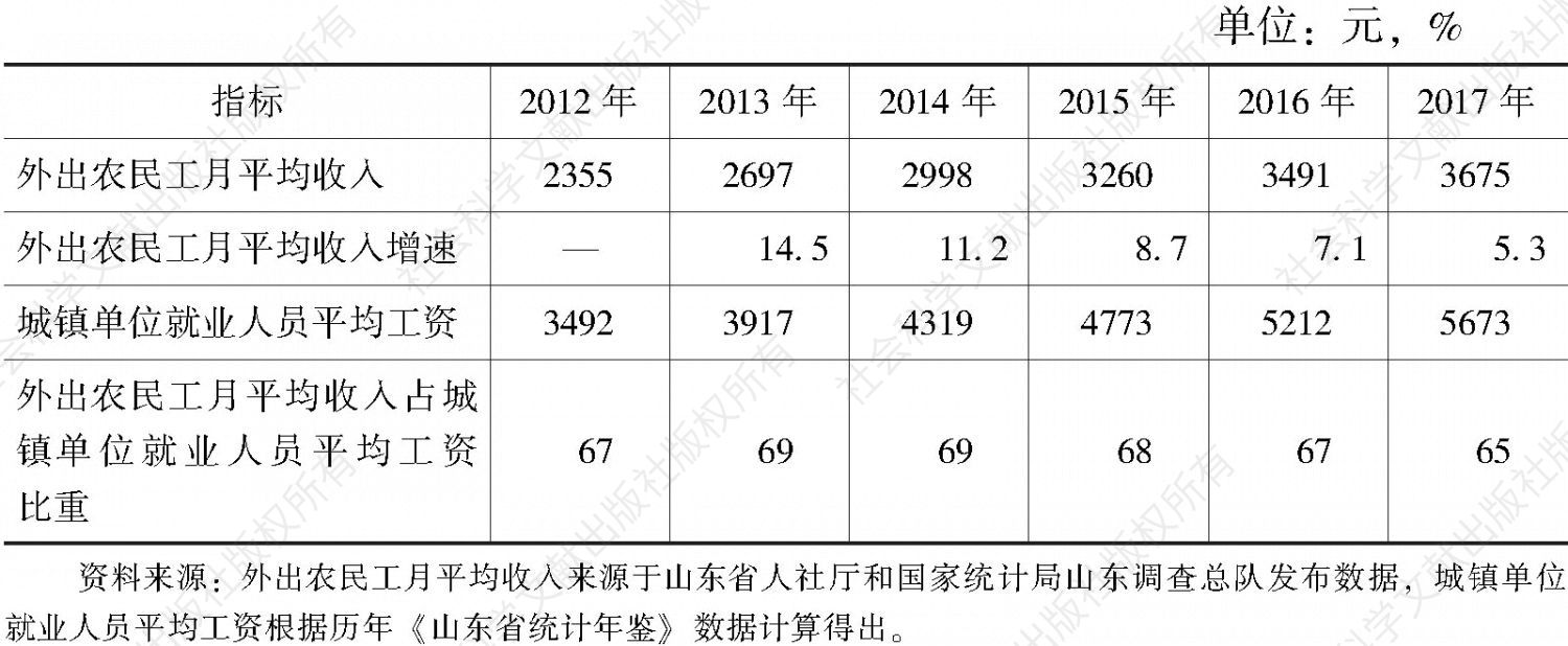 表2 2012～2017年山东省外出农民工收入状况