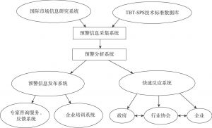 图2 山东省农产品预警监测机制组织架构