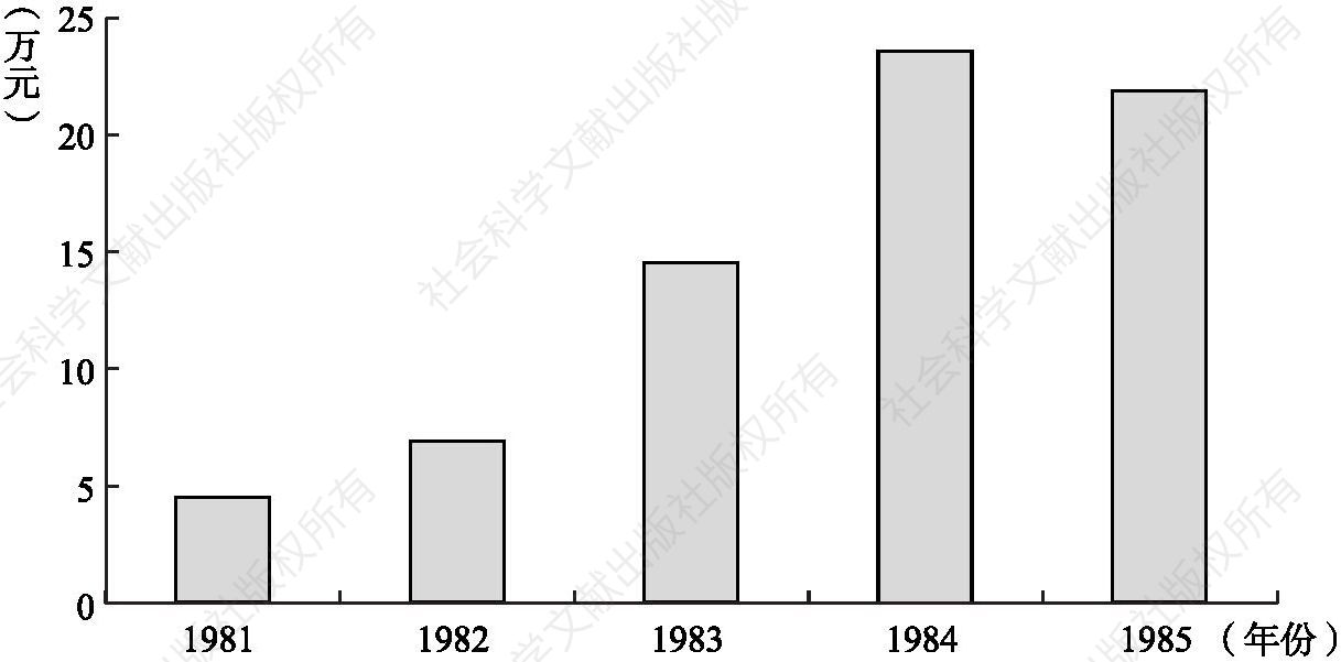 图2-1 原山林场自1981年开始产生利润至1985年利润额变化情况