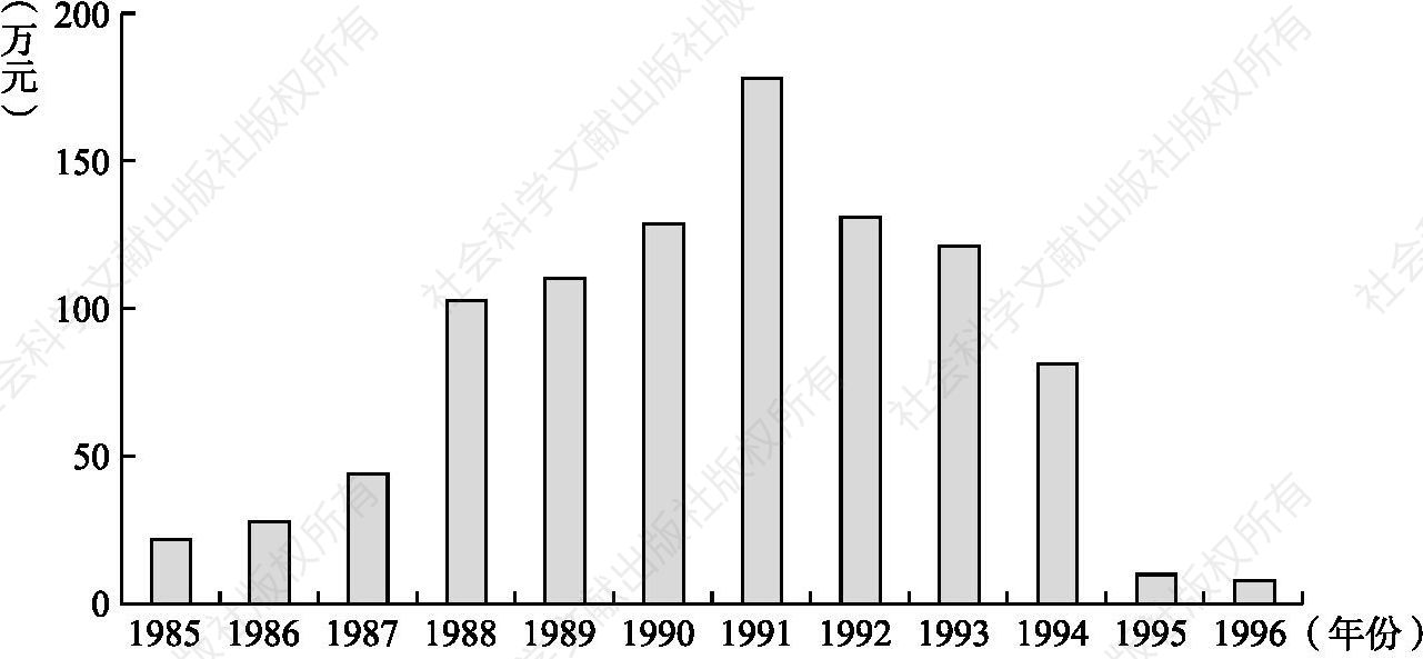 图2-2 原山林场1985～1996年利润额变化情况