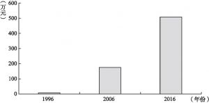 图2-3 原山林场1996～2016年利润额变化情况