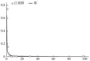 图2 节点度分布曲线估计