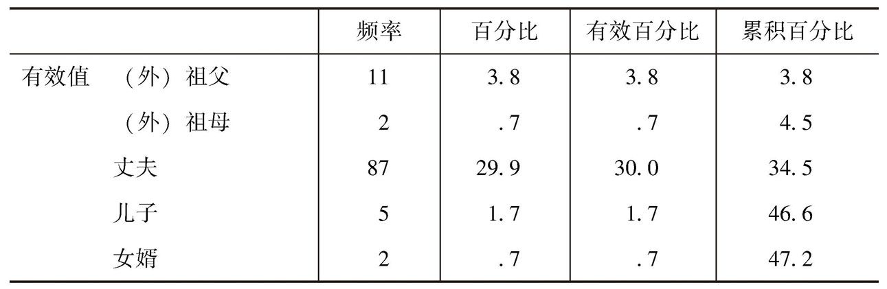 表2-1 在您家,家庭重大事务的决策者是