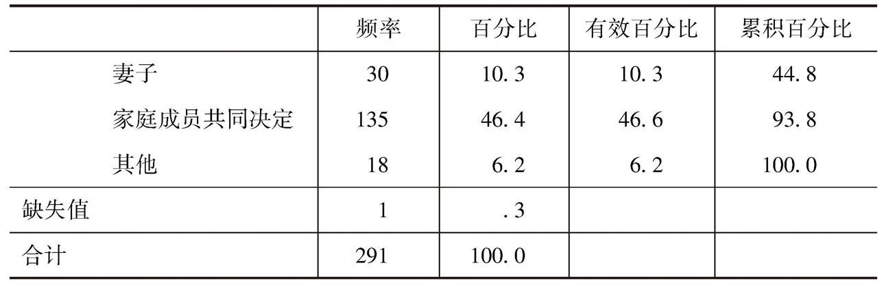 续表