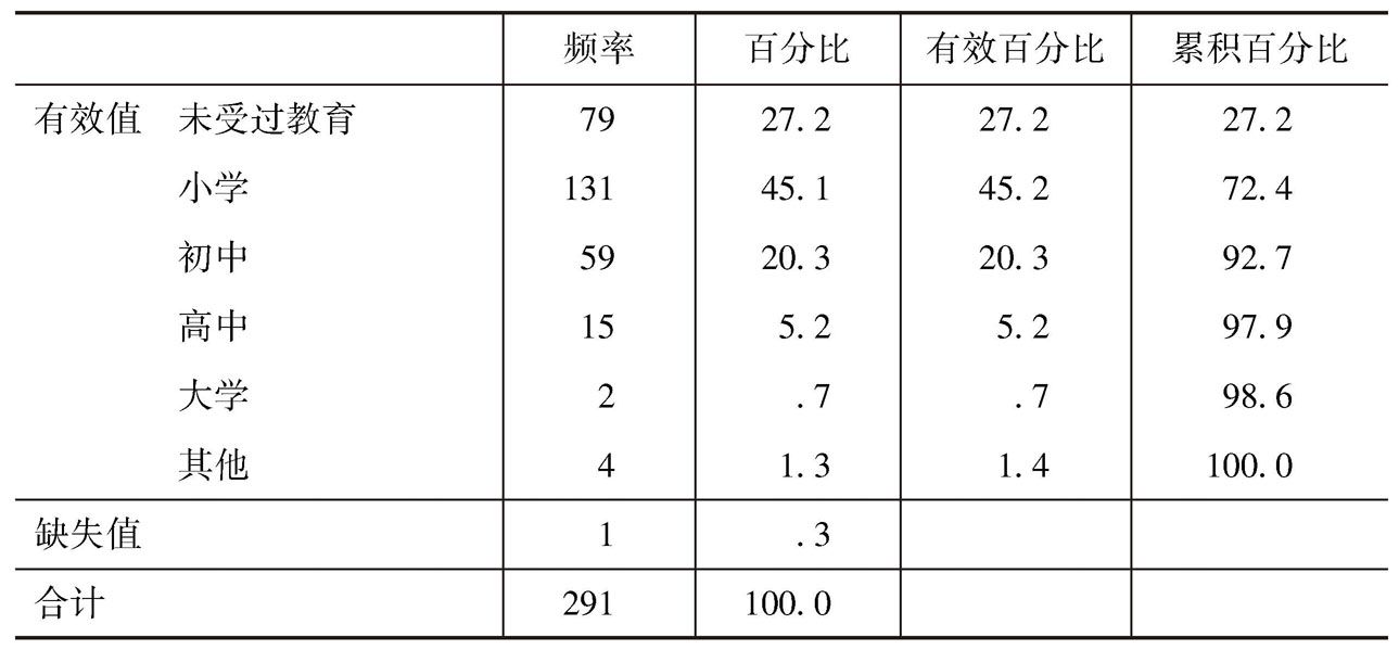 表2-2 受教育水平