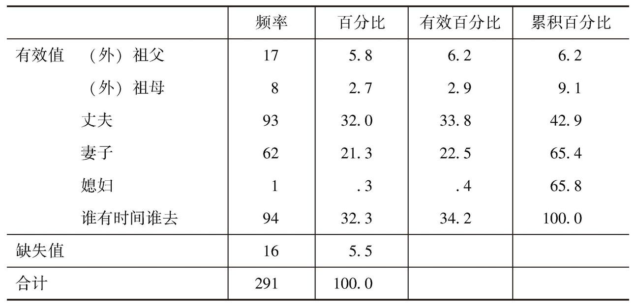 表2-4 通常代表您家里参加社区会议的是