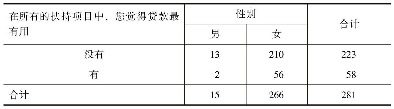 表2-6 在所有的扶持项目中,您觉得贷款最有用* 性别 交叉制表